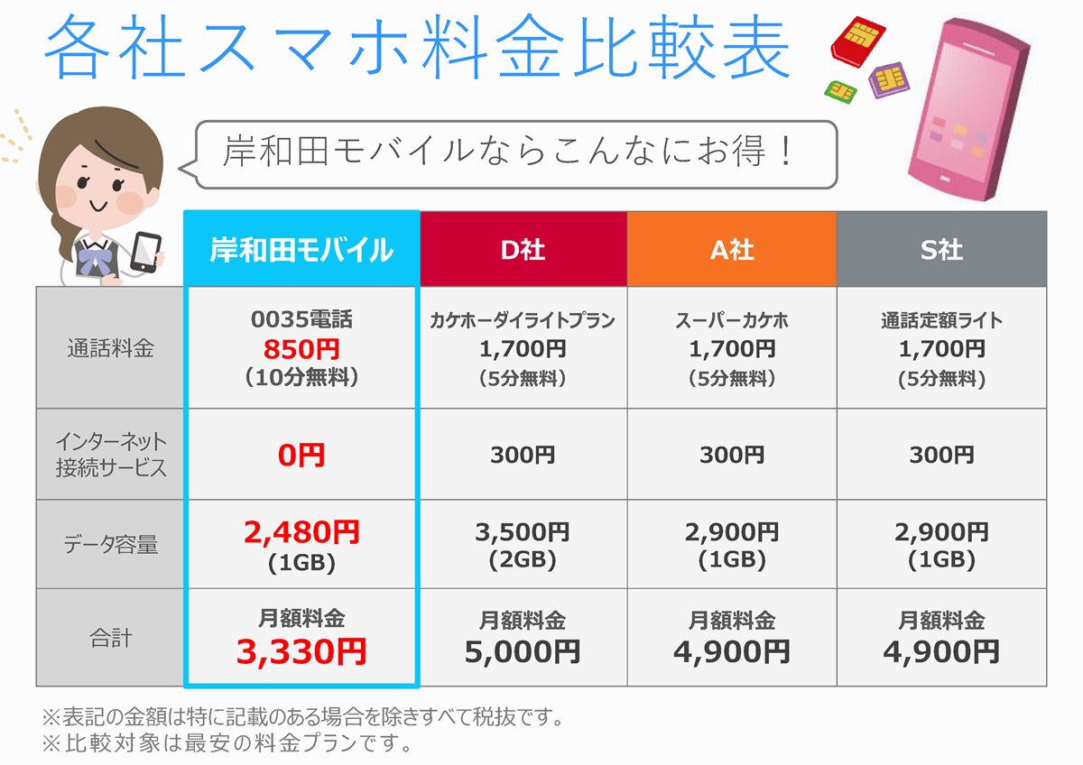 各社スマホ料金比較表